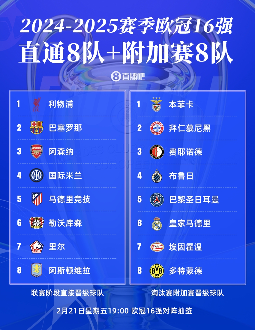  歐冠16強聯(lián)賽分布：英超、西甲、德甲皆3隊，意甲僅國米，荷甲2隊