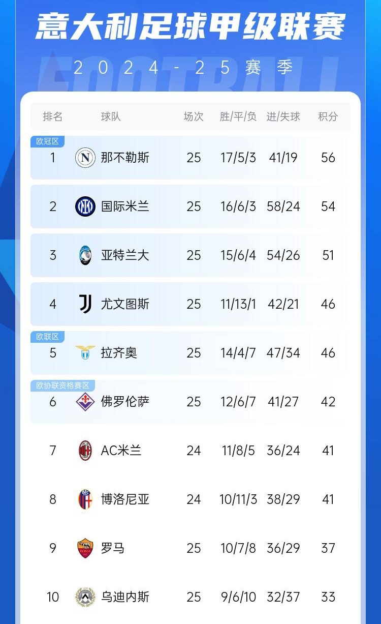  爭(zhēng)四好戲開始？意甲3/4/7接連歐冠出局，第5/6均歐戰(zhàn)直通仍需征戰(zhàn)