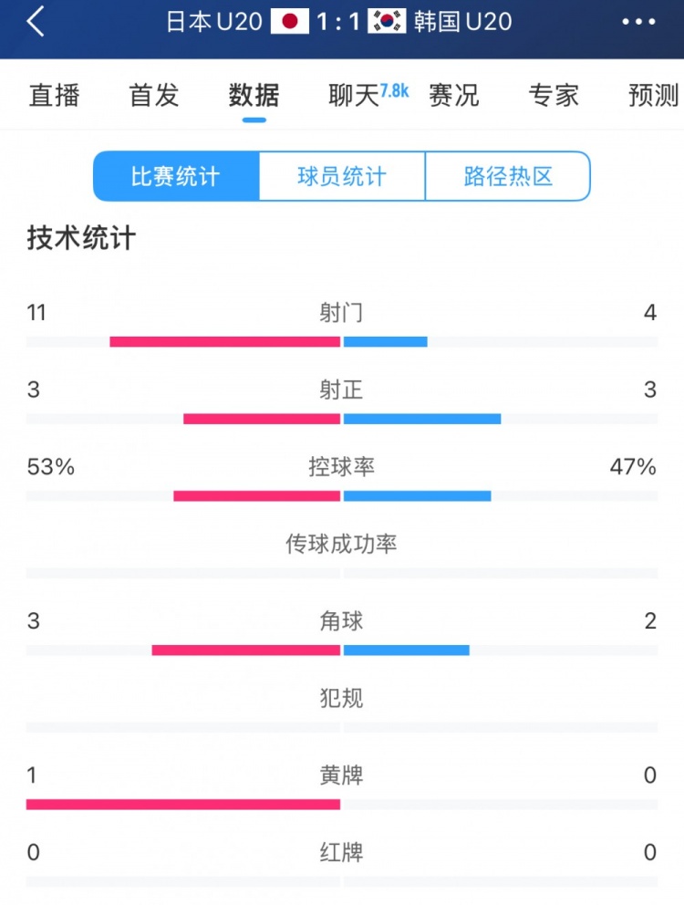  U20亞洲杯日韓戰(zhàn)全場數(shù)據(jù)：射門數(shù)日本11-4領(lǐng)先，但兩隊均射正3腳