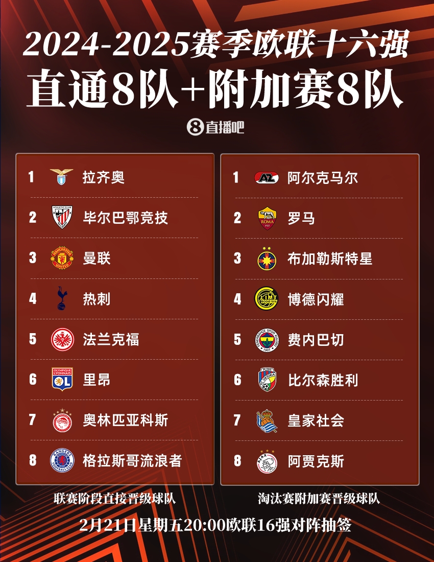  今晚20點歐聯(lián)16強抽簽：曼聯(lián)or熱刺將戰(zhàn)皇社，羅馬德比火爆再演？