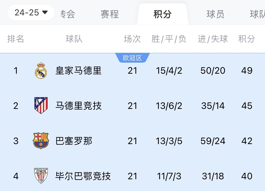  兩難全？皇馬多踢2場附加賽淘汰曼城，西甲4分領(lǐng)跑被馬競巴薩追上