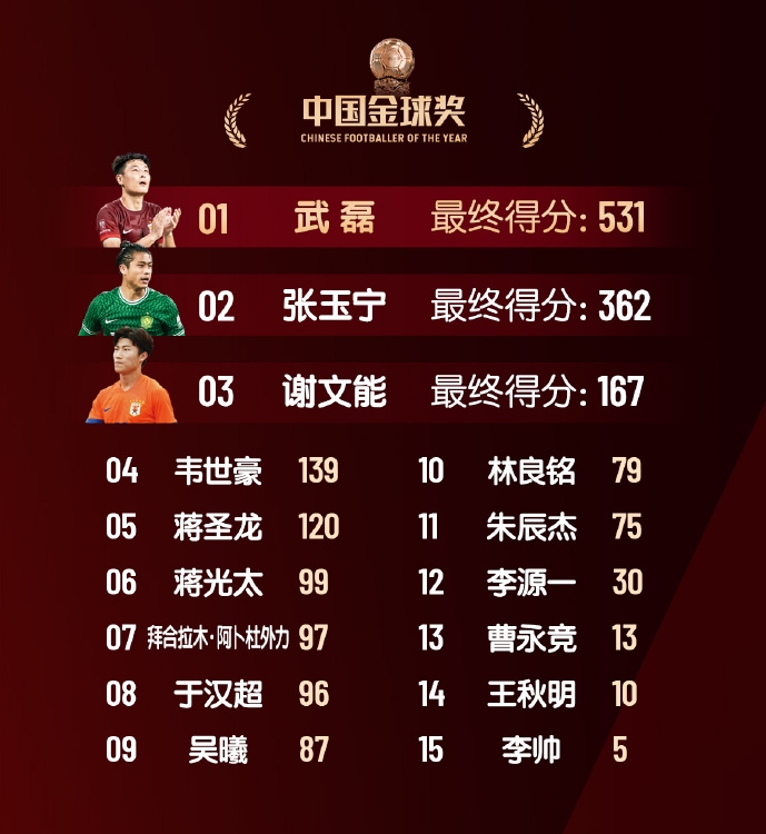  中國金球獎(jiǎng)具體得分：武磊斷層第1榮獲“五球王”，韋世豪第4