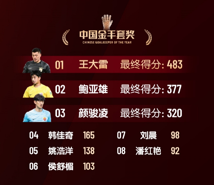  中國金手套獎(jiǎng)得分：王大雷483第1，鮑亞雄377第2，顏駿凌320第3