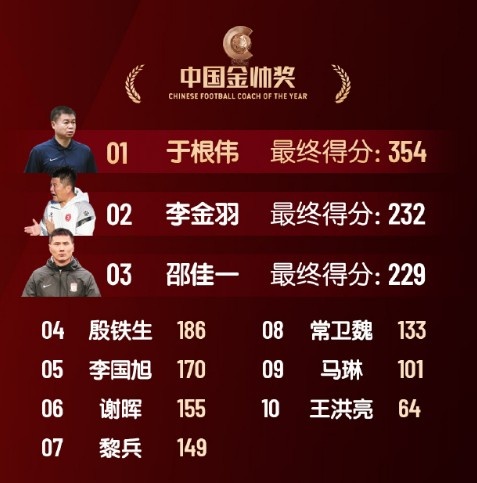  中國金帥獎(jiǎng)、女子金球獎(jiǎng)具體得分：于根偉、張琳艷均斷層領(lǐng)先