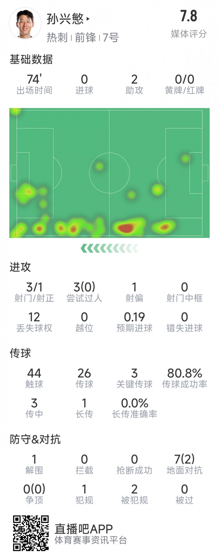  孫興慜本場數(shù)據(jù)：2次助攻，3次關鍵傳球，3射1正，評分7.8分