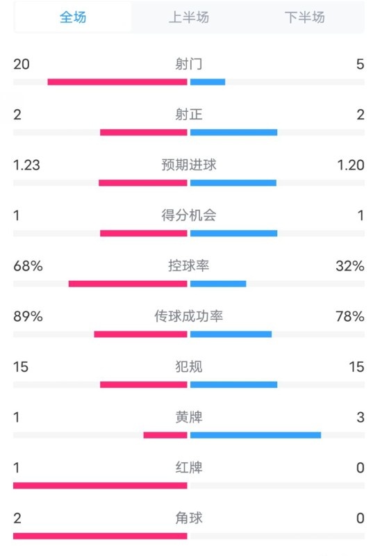 阿森納0-1西漢姆數(shù)據(jù)：射門(mén)20-5，射正2-2，紅牌1-0，控球68%-32%
