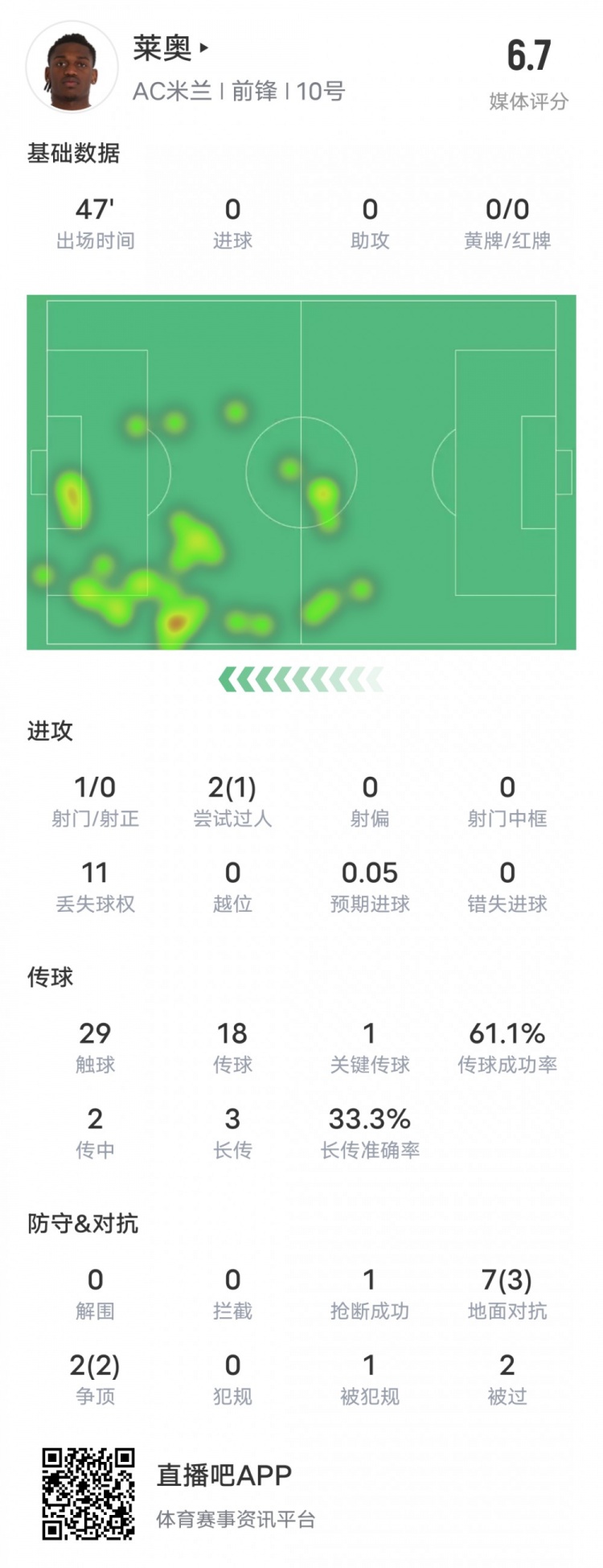  萊奧本場(chǎng)比賽數(shù)據(jù)：1過(guò)人成功1關(guān)鍵傳球11次丟失球權(quán)，評(píng)分6.7