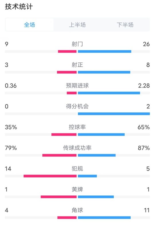  都靈2-1米蘭全場數據：射門9-26，射正3-8，控球率35%-65%