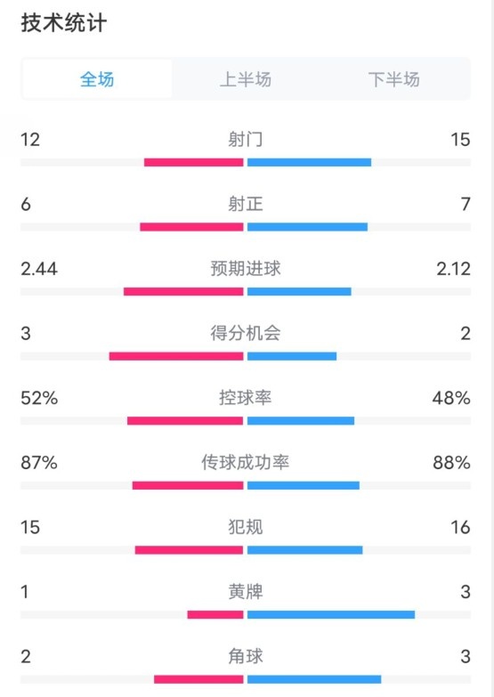 維拉2-1切爾西數據：射門12-15，射正6-7，控球率52%-48%