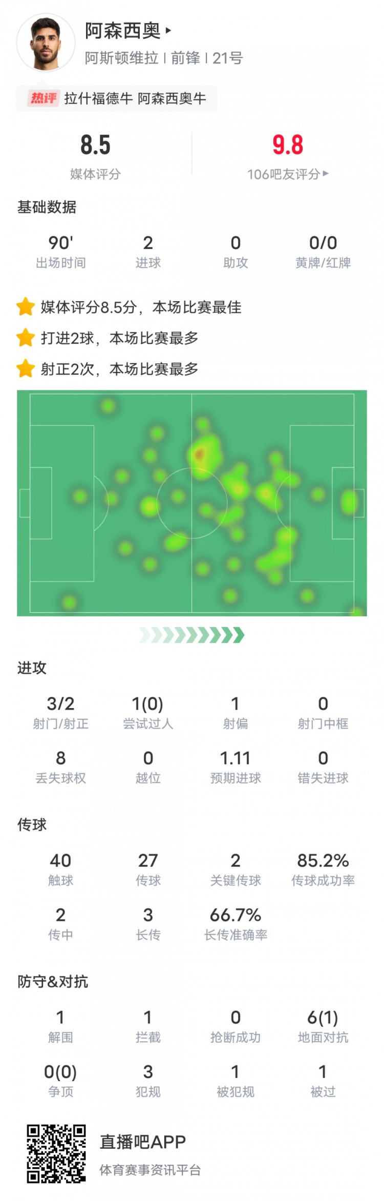  阿森西奧本場比賽數(shù)據(jù)：2進球2關(guān)鍵傳球，評分8.5全場最高