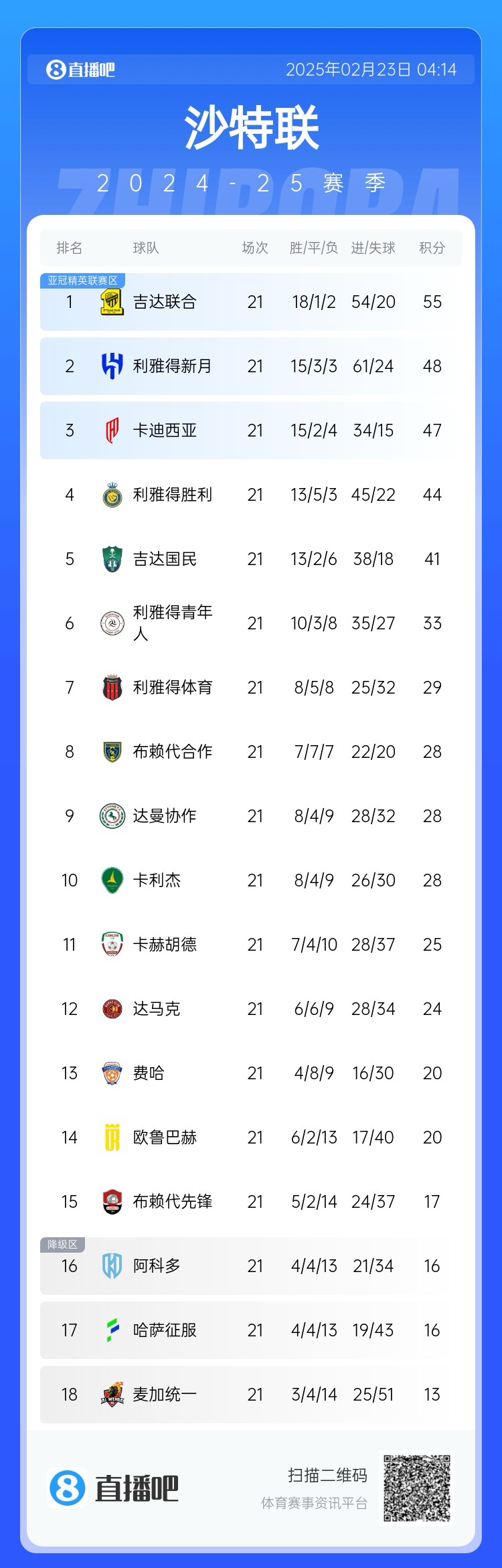  沙特聯(lián)積分榜：吉達聯(lián)合7分領(lǐng)跑，新月第2，勝利落后前三名3分