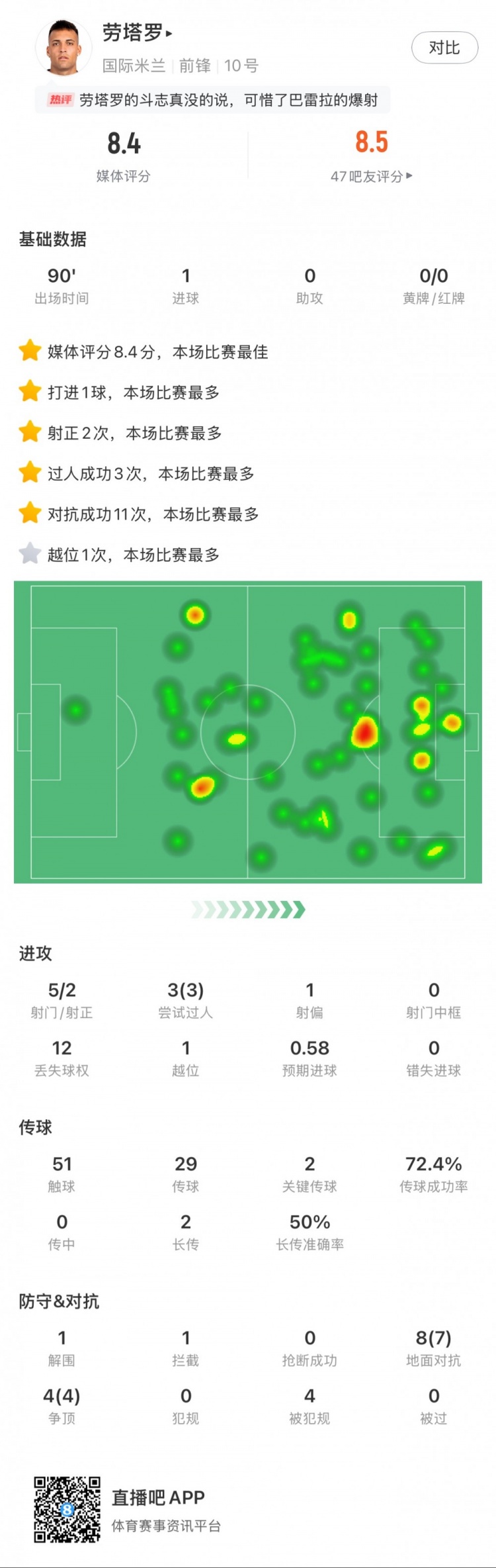  勞塔羅全場數(shù)據(jù)：進(jìn)1球，5次射門2次射正，3次過人，2次關(guān)鍵傳球