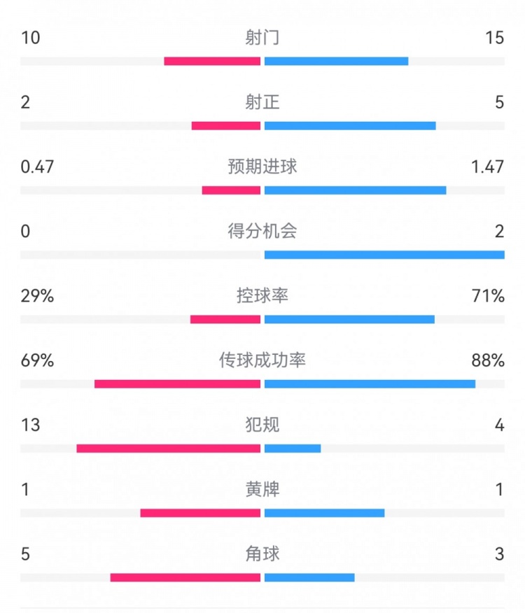  巴薩2-0拉帕數(shù)據(jù)：射門15-10，射正5-2，得分機(jī)會2-0，犯規(guī)4-13