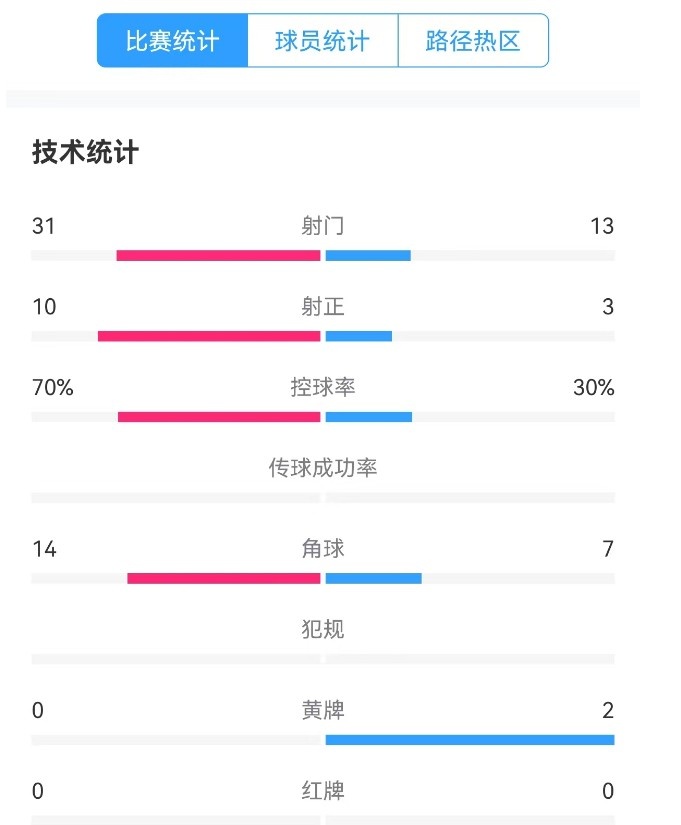  津門虎vs梅州全場數(shù)據(jù)：津門虎控球率達(dá)70%，射門數(shù)31-13占優(yōu)
