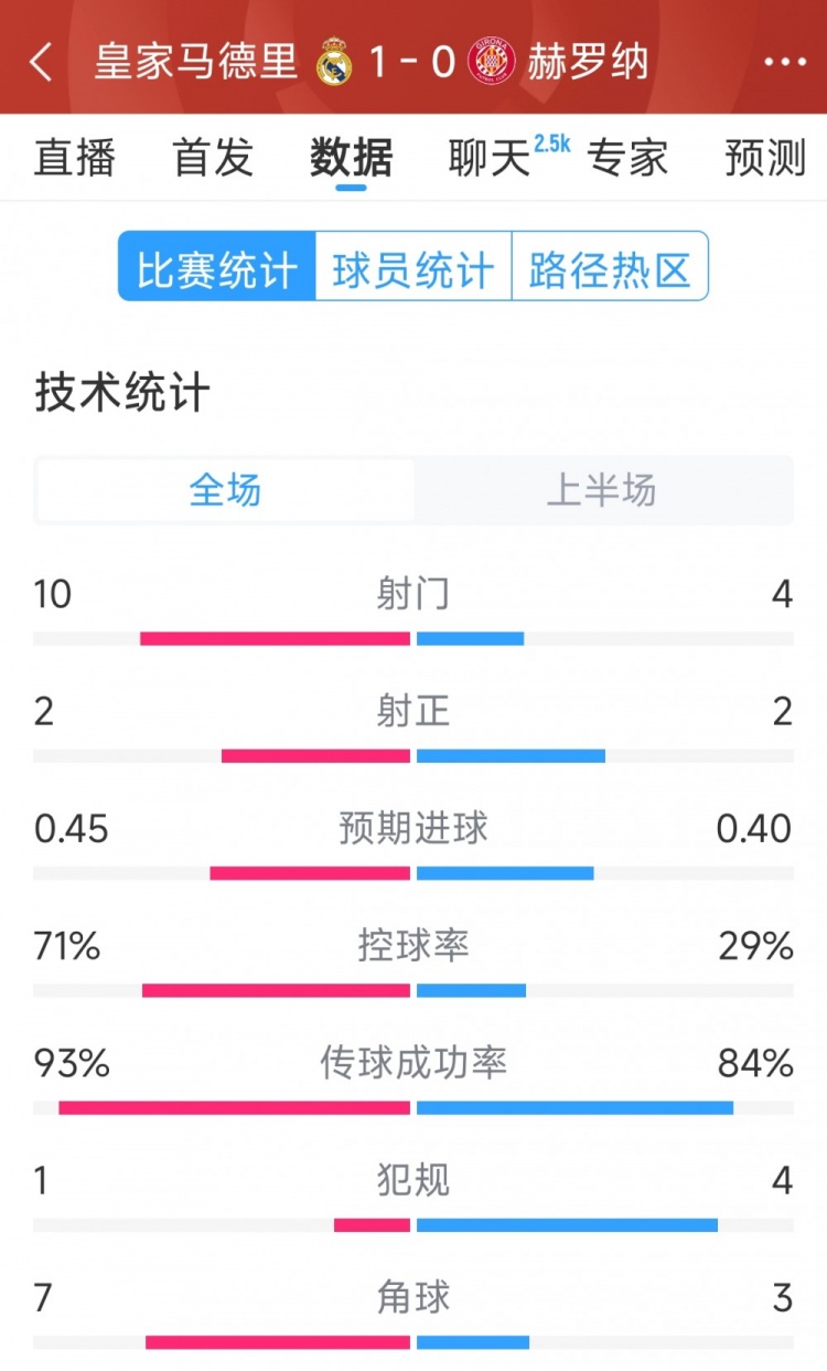  皇馬vs赫羅納半場數(shù)據(jù)：射門10-4，射正2-2，控球率七三開