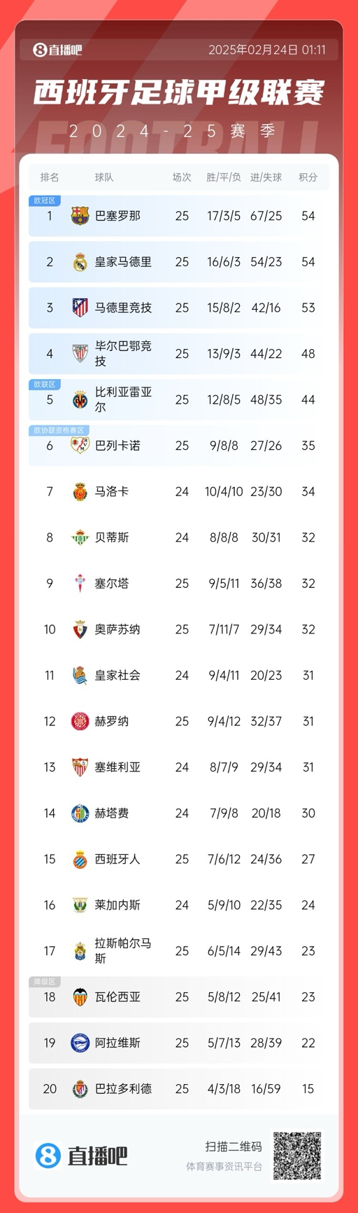 爭冠白熱化！西甲積分榜：巴薩、皇馬同分排1、2，馬競落后1分第3