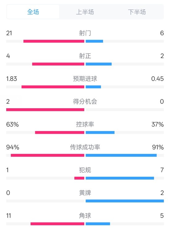  皇馬2-0赫羅納數(shù)據(jù)：射門21-6，射正4-2，控球率63%-37%