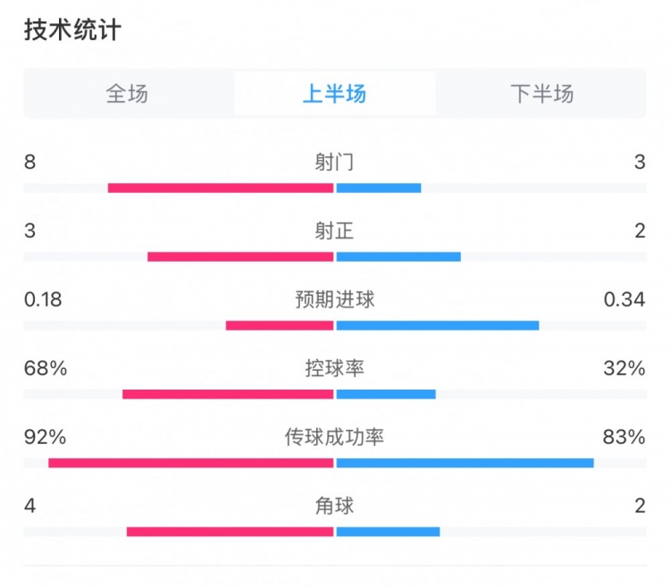  曼城0-2利物浦半場數(shù)據(jù)：控球率68%-32%，射門8-3，射正3-2