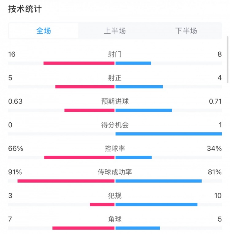 曼城0-2利物浦?jǐn)?shù)據(jù)：控球率66%-34%，射門16-8，射正5-4