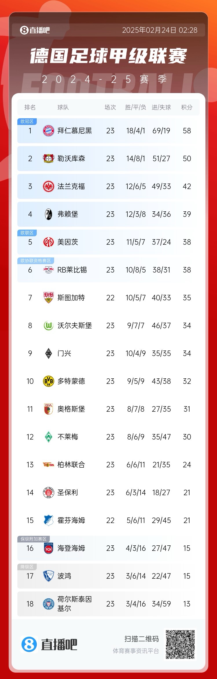  德甲積分榜：拜仁8分優(yōu)勢領(lǐng)跑！近9輪豪取8勝1平