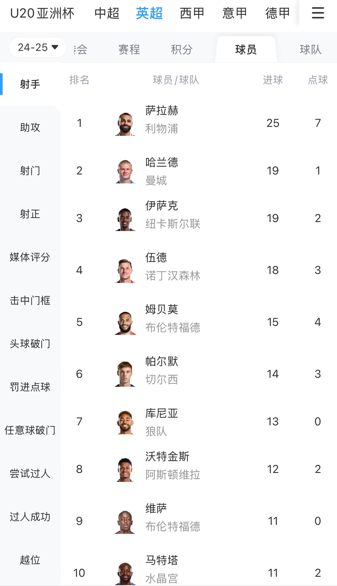  一度落后6球！英超射手榜：薩拉赫25球領(lǐng)跑，哈蘭德、伊薩克19球