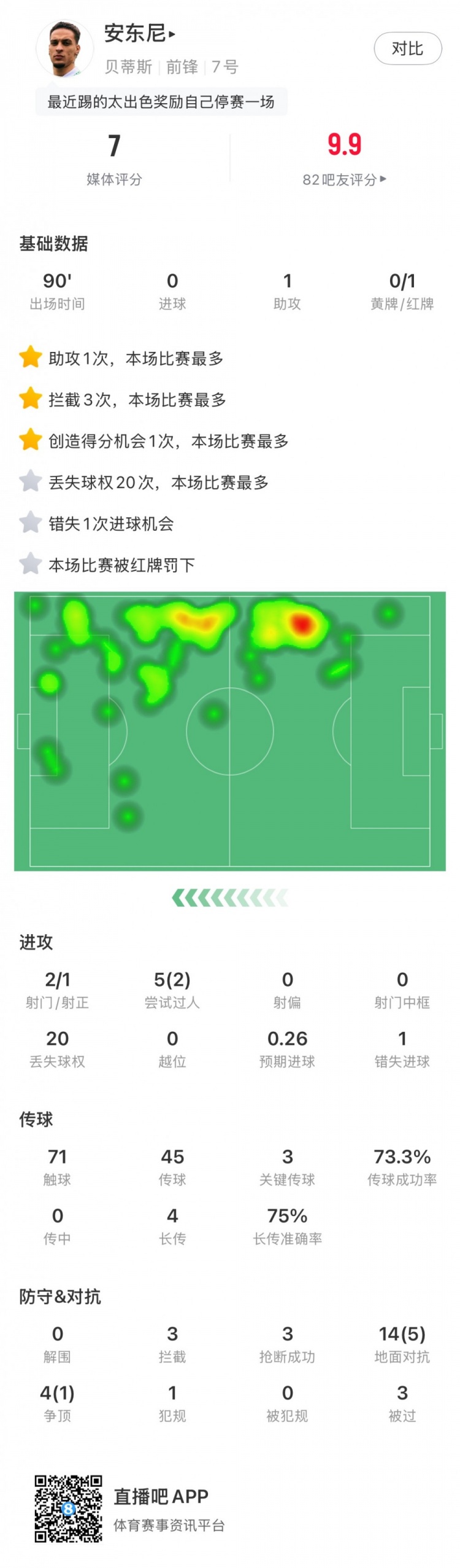  無緣戰(zhàn)皇馬，安東尼全場數(shù)據(jù)：1助攻3關(guān)鍵傳球1直紅，獲評7分