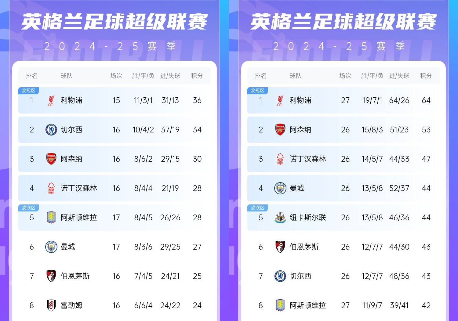  直接爆胎??切爾西從英超第2暴跌到第7，10場(chǎng)僅2勝&從爭(zhēng)冠到爭(zhēng)五