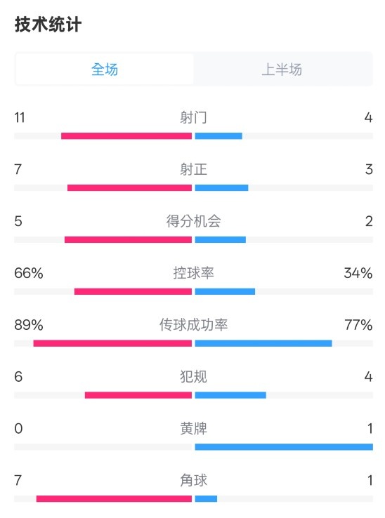  巴薩半場3-2馬競數(shù)據(jù)：射門11-4，射正7-3，控球率66%-34%
