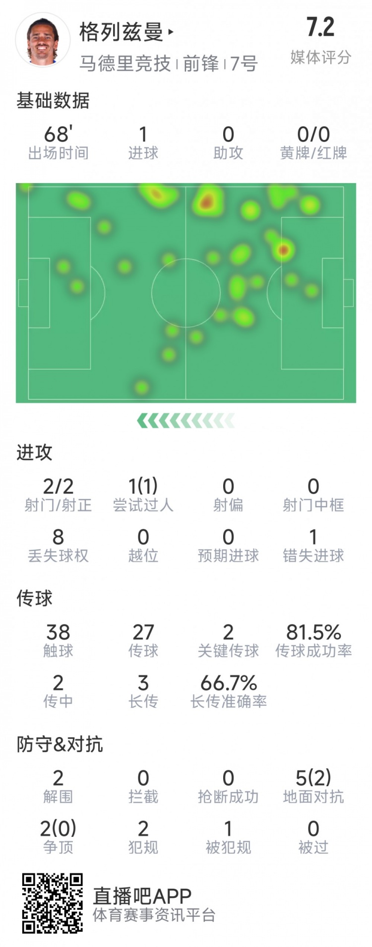  格列茲曼本場數據：1粒進球，2次射門均射正，1次錯失良機