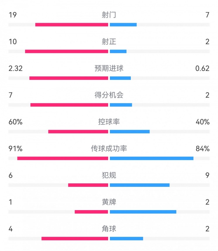  切爾西4-0圣徒數(shù)據(jù)：射門19-7，射正10-2，得分機會7-2