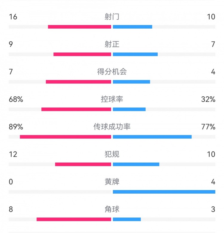  巴薩4-4馬競?cè)珗鰯?shù)據(jù)：射門16-10，射正9-7，得分機會7-4