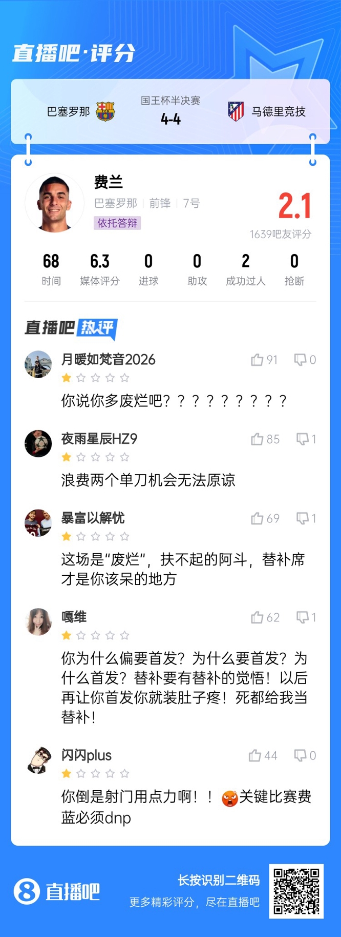  中鋒互換得慘案！費(fèi)蘭首發(fā)2次錯(cuò)失機(jī)會僅2.1分，對面小蜘蛛1球1助