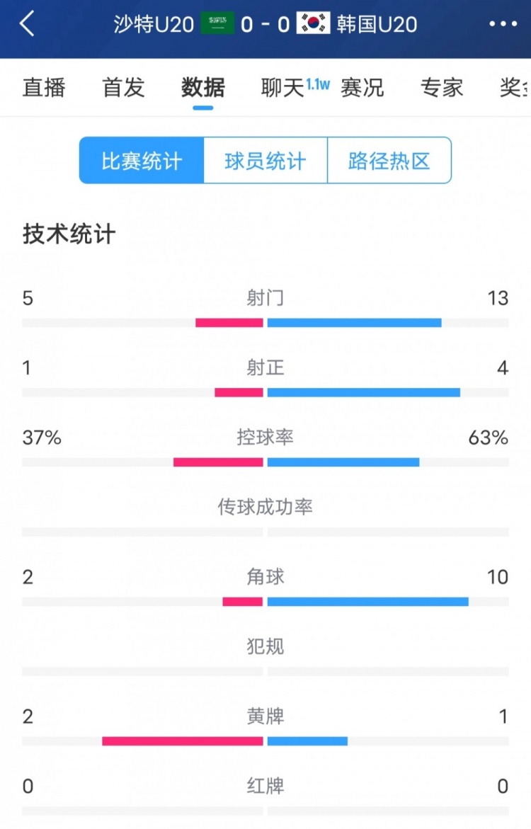  韓國vs沙特全場數(shù)據(jù)：韓國U20隊13次射門4次射正，占據(jù)明顯優(yōu)勢