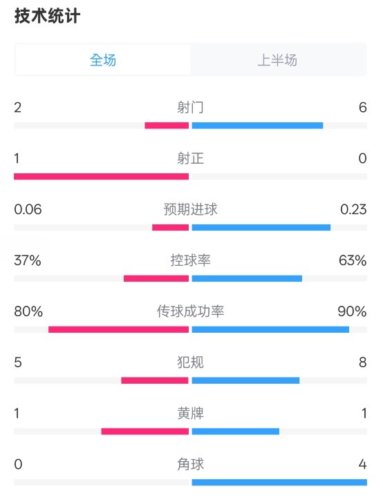  森林半場(chǎng)0-0阿森納數(shù)據(jù)：射門2-6，射正1-0，控球率37%-63%