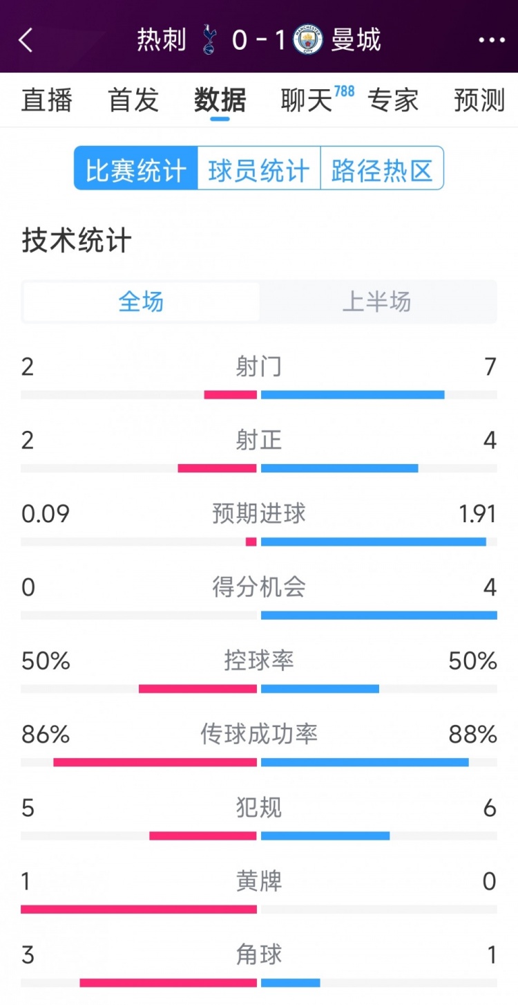  曼城vs熱刺半場數(shù)據(jù)：射門7-2，射正4-2，得分機會4-0