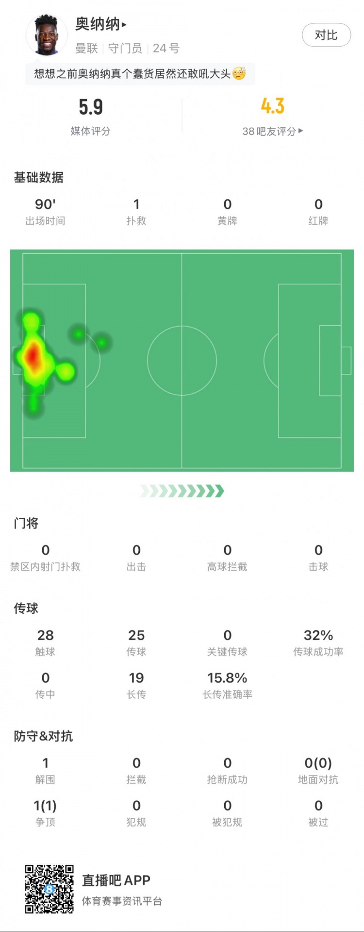  奧納納本場數(shù)據(jù)：1次撲救，19次長傳3次成功，只獲評5.9分
