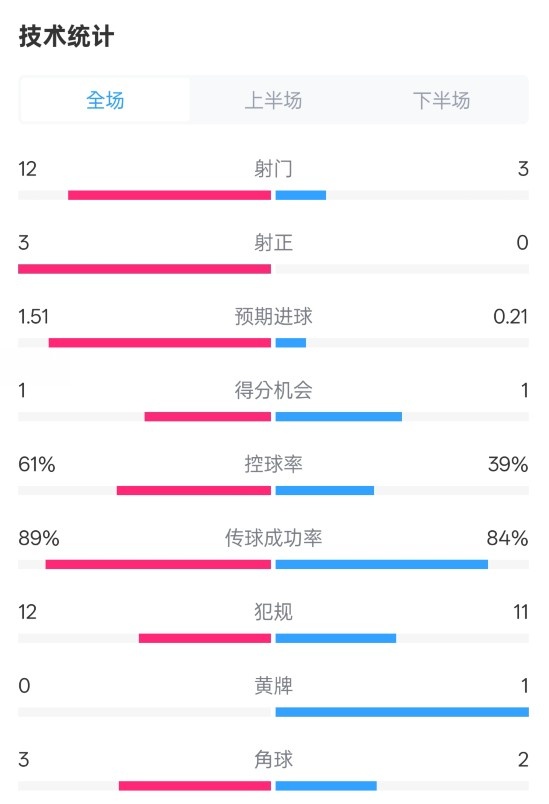  利物浦2-0紐卡全場(chǎng)數(shù)據(jù)：射門12-3，射正3-0，控球率61%-39%