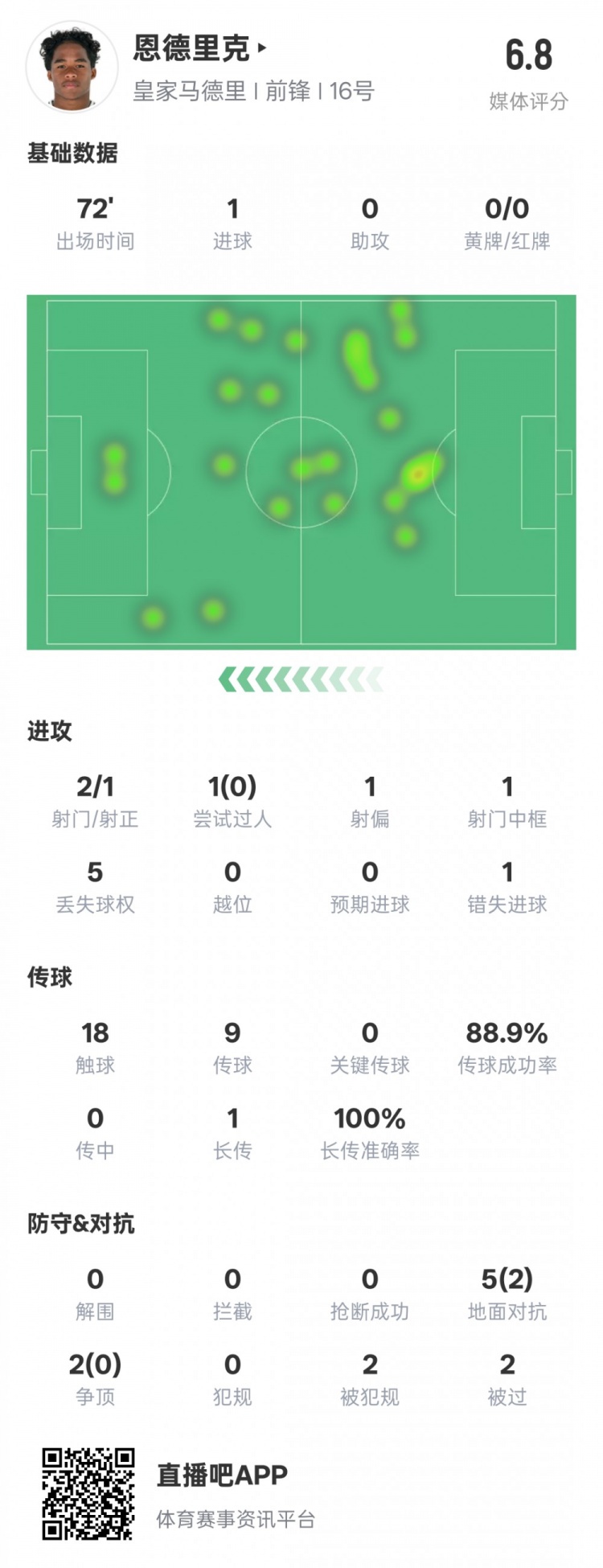  恩德里克本場數(shù)據(jù)：1進(jìn)球1中框1錯失進(jìn)球機(jī)會，評分6.8