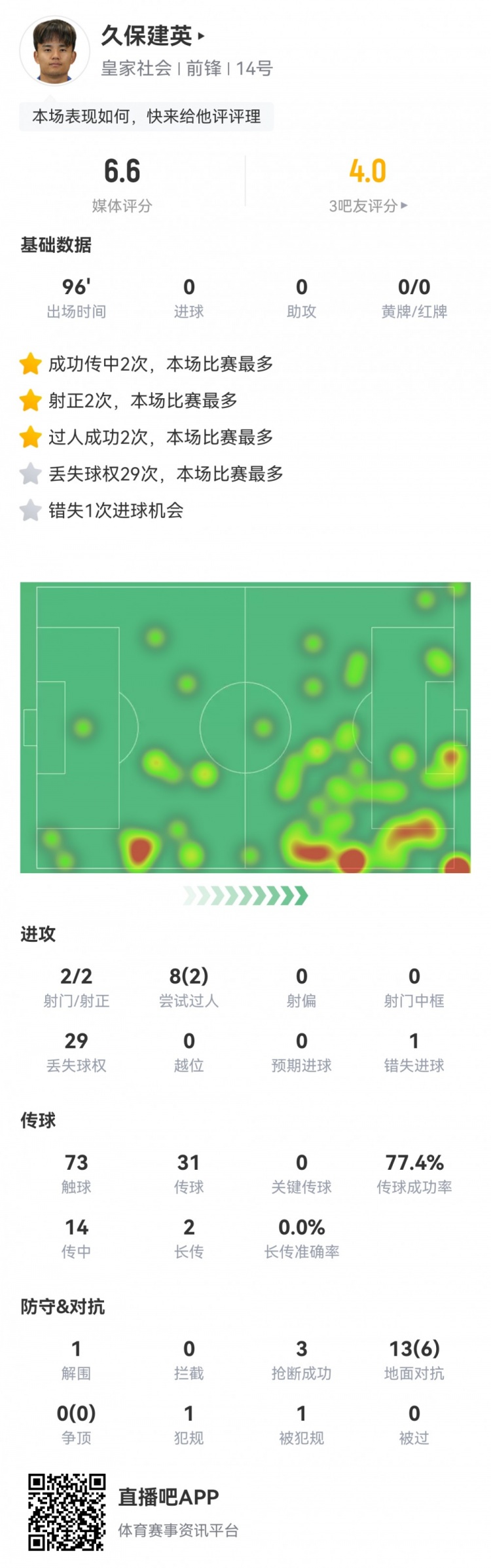  久保建英數(shù)據(jù)：2射2正，1次錯(cuò)失進(jìn)球，29次丟失球權(quán)，評分僅6.6