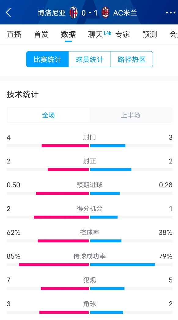  米蘭vs博洛尼亞半場數(shù)據(jù)：米蘭多項(xiàng)數(shù)據(jù)落后，射門3-4，射正2-2