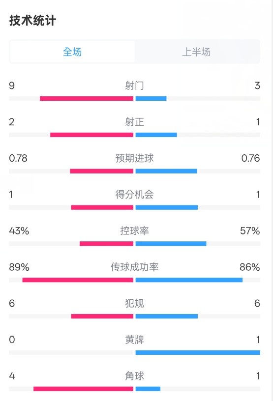  貝蒂斯半場(chǎng)1-1皇馬數(shù)據(jù)：射門9-3。射正2-1，控球率43%-57%