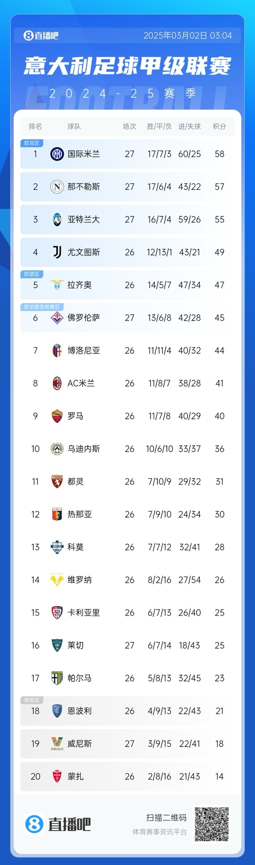  意甲積分榜：天王山戰(zhàn)平，國米仍1分領先那不勒斯，亞特蘭大第三