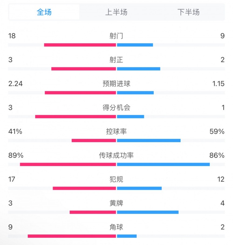  貝蒂斯2-1皇馬全場(chǎng)數(shù)據(jù)：射門18-9，射正3-2，得分機(jī)會(huì)3-1