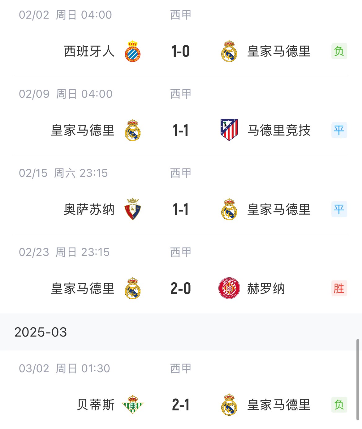  低迷！皇馬一度4分領(lǐng)跑西甲，如今五輪僅1勝&先賽與巴薩同分