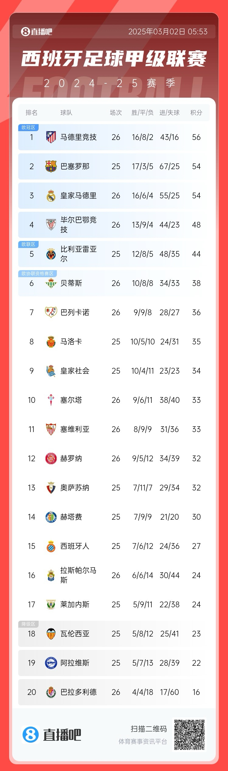  西甲積分榜：馬競先賽登頂領(lǐng)先巴薩2分，皇馬5輪1勝掉至第三
