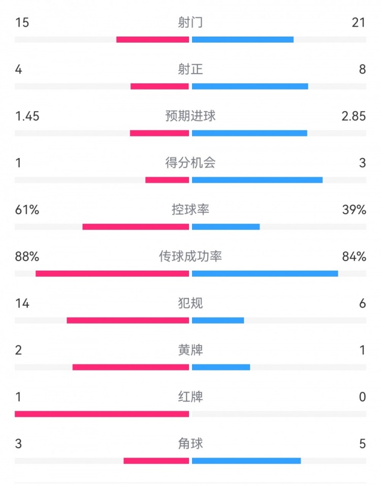  米蘭1-2拉齊奧數(shù)據(jù)：射門15-21，射正4-8，得分機(jī)會(huì)1-3，犯規(guī)14-6