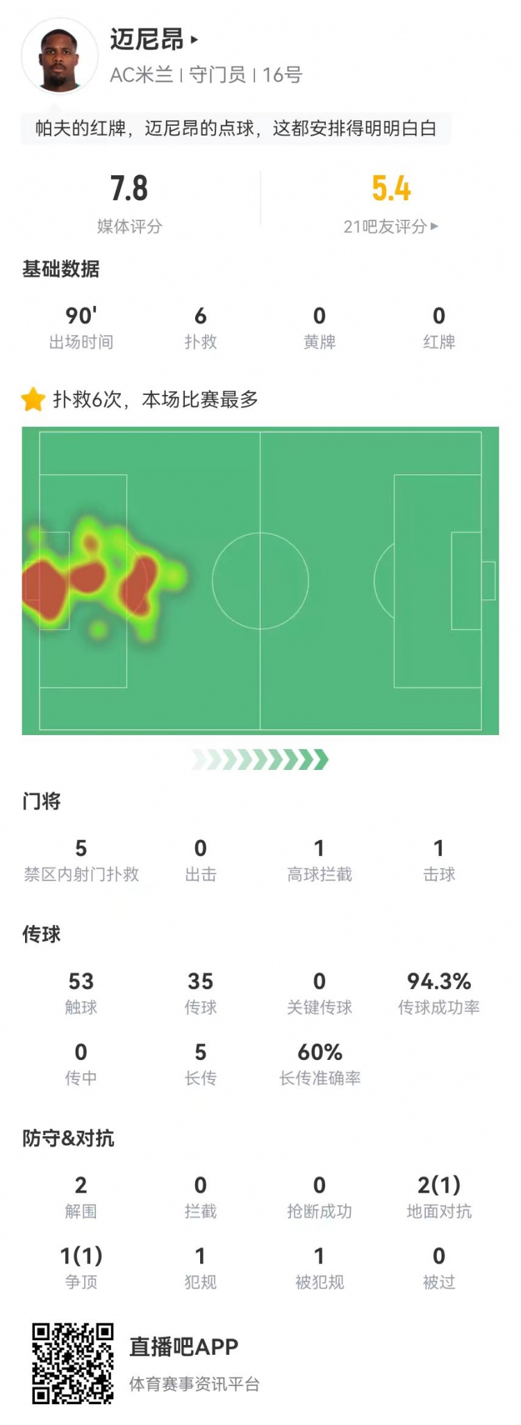  邁尼昂本場6撲救+1送點(diǎn)，5長傳3成功+2解圍 獲評(píng)7.8分全隊(duì)最高