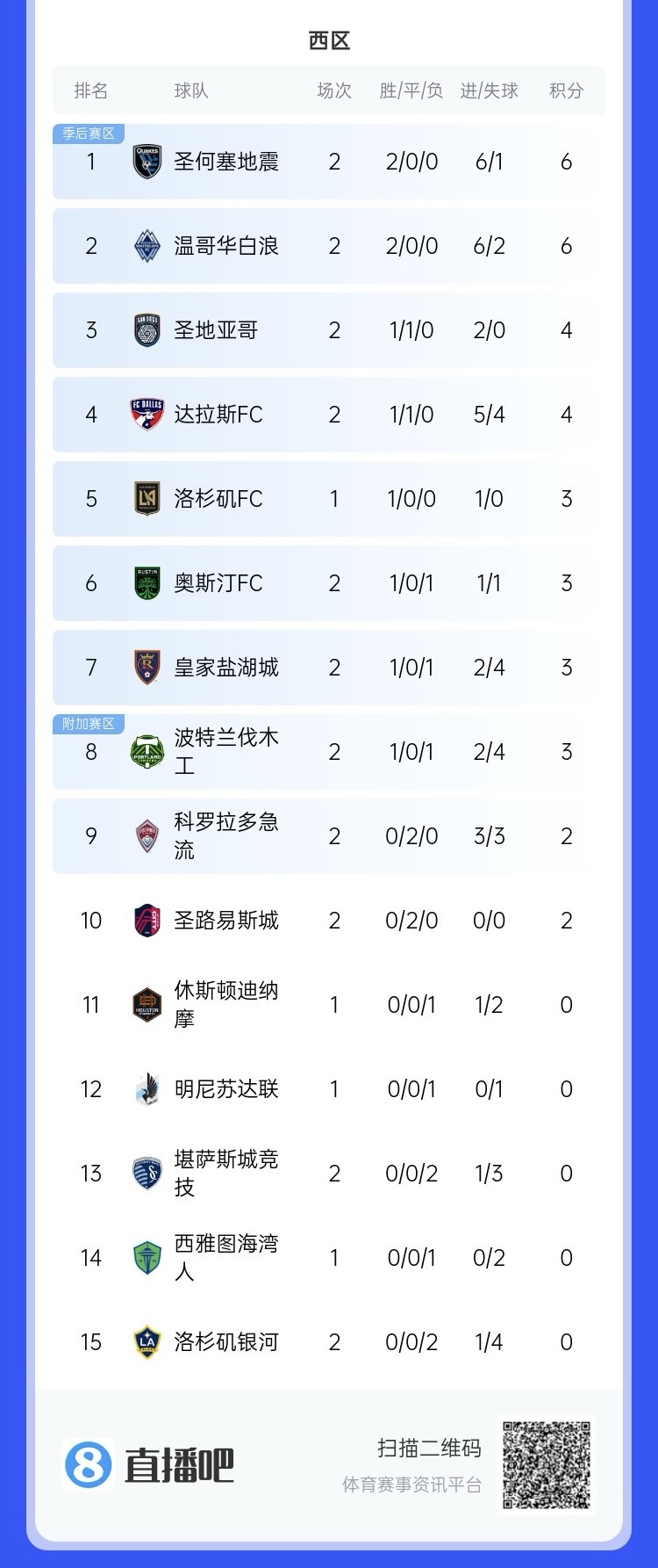  兩連?。∩腺惣久缆毬?lián)總冠軍洛杉磯銀河再輸球，暫跌至西區(qū)倒一