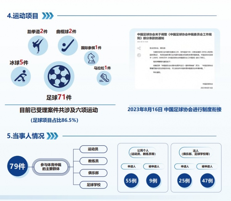  中國(guó)體育仲裁委員會(huì)公布年度報(bào)告，足球項(xiàng)目案件71件占比86.5%