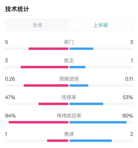  皇馬半場1-1馬競數(shù)據(jù)：射門5-3，射正3-1，控球率47%-53%